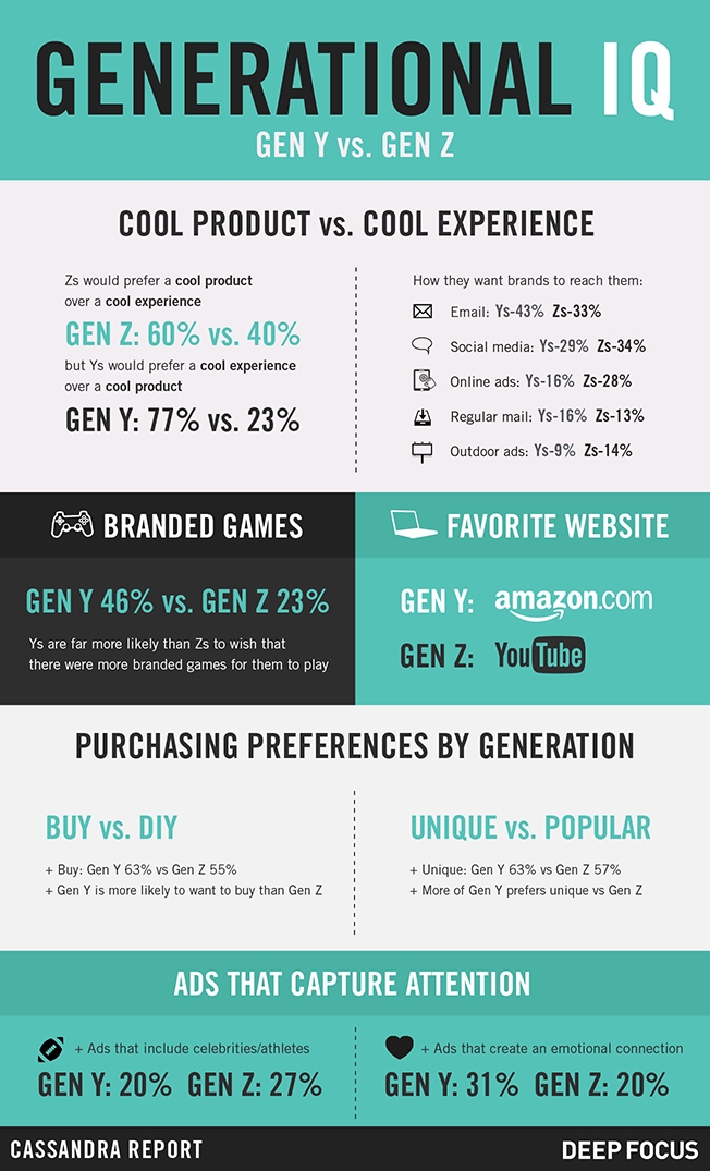 Generation Characteristics Chart